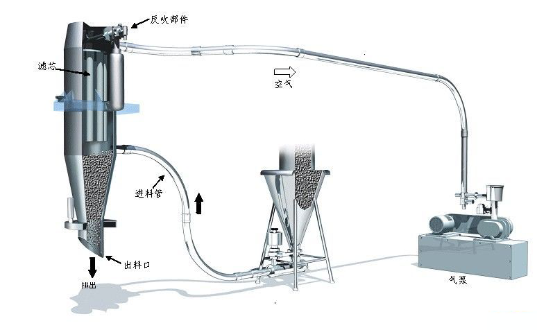 真空上料機系統在化工行業的應用